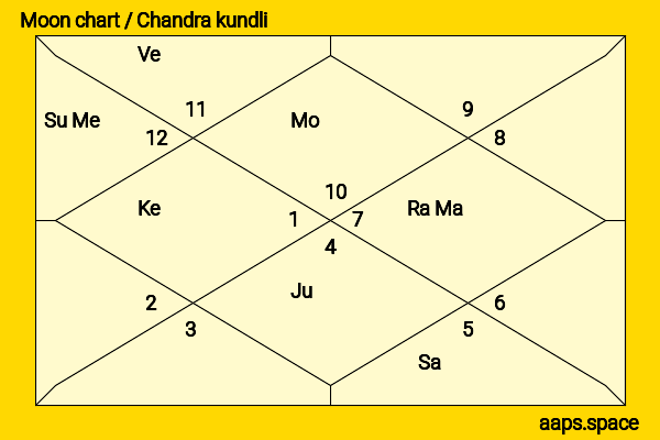 Sheikh Mujibur Rahman chandra kundli or moon chart