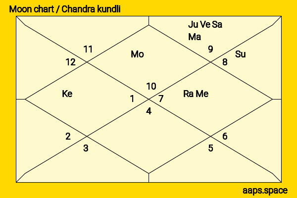 V Shantaram chandra kundli or moon chart