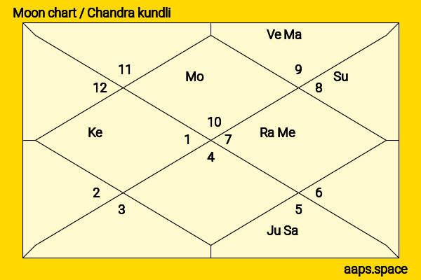 Barbara Gibb chandra kundli or moon chart