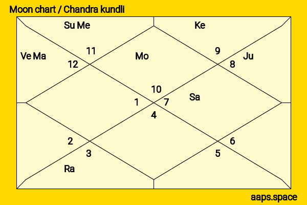 Aditya Dhar chandra kundli or moon chart