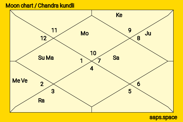 Dan Christian chandra kundli or moon chart