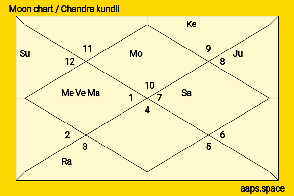 Allu Arjun chandra kundli or moon chart