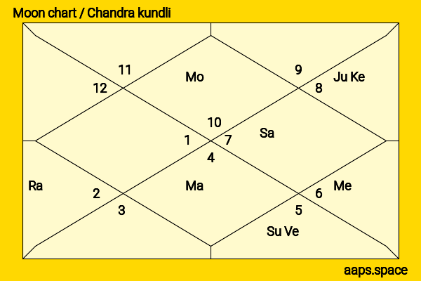 Andrew Garfield chandra kundli or moon chart
