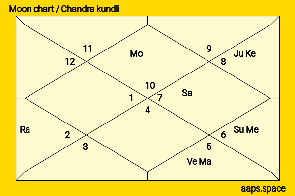 David Oakes chandra kundli or moon chart