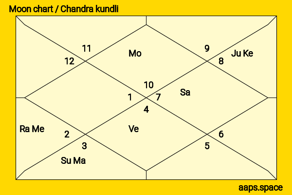 Pierre Laval chandra kundli or moon chart
