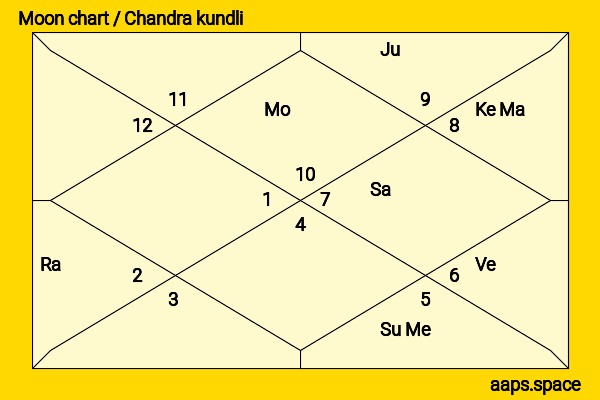 Kate Miner chandra kundli or moon chart