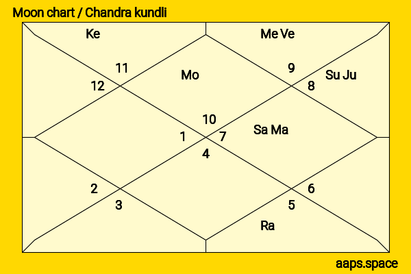 Bob Barker chandra kundli or moon chart