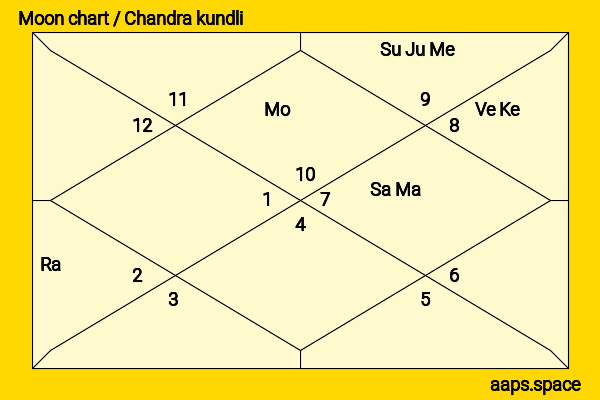 Hilaria Baldwin chandra kundli or moon chart