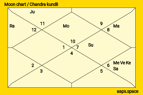 Om Puri chandra kundli or moon chart