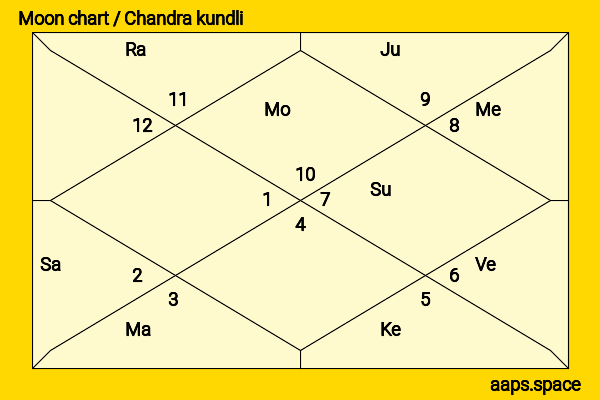 Vivien Leigh chandra kundli or moon chart