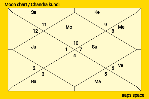 Aasif Sheikh chandra kundli or moon chart