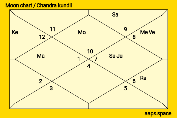 Marg Helgenberger chandra kundli or moon chart