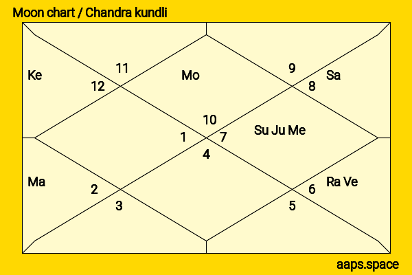 Ashok Shankarrao Chavan chandra kundli or moon chart