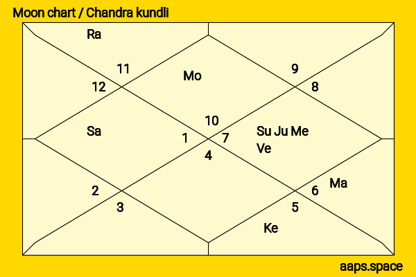 Ethan Hawke chandra kundli or moon chart