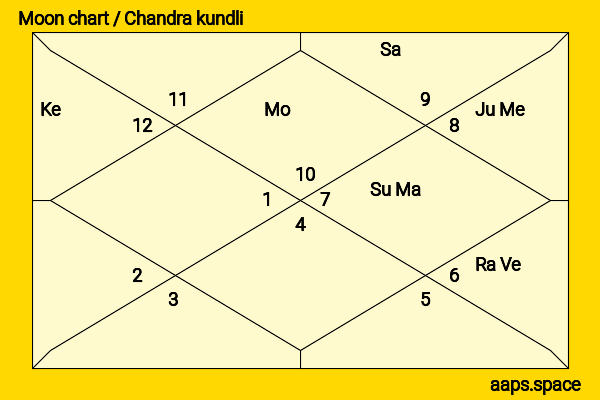 Puneet Issar chandra kundli or moon chart