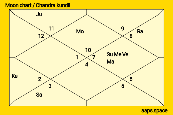 Anurag Thakur chandra kundli or moon chart