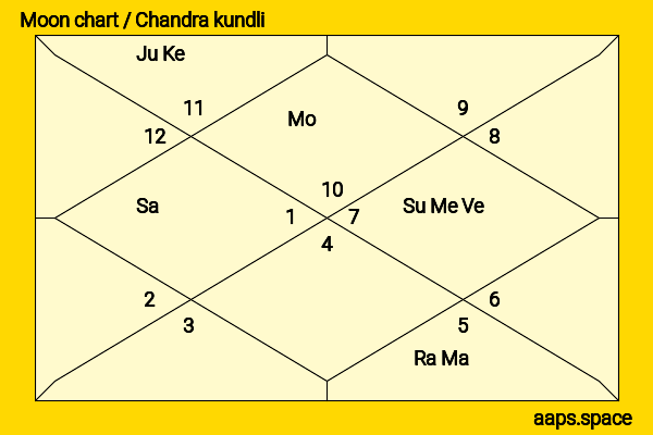 Nolan Gould chandra kundli or moon chart