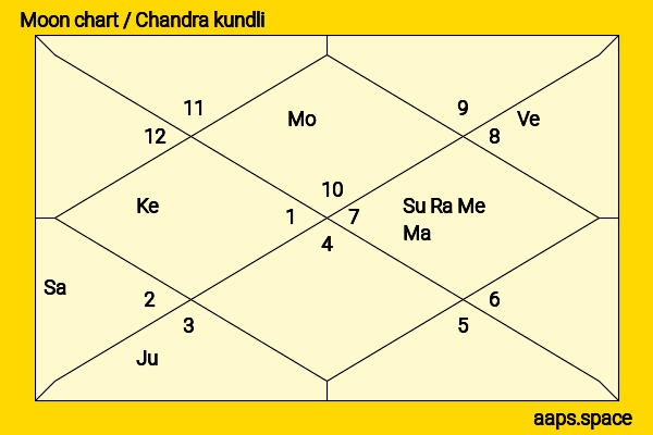 Bela Lugosi chandra kundli or moon chart
