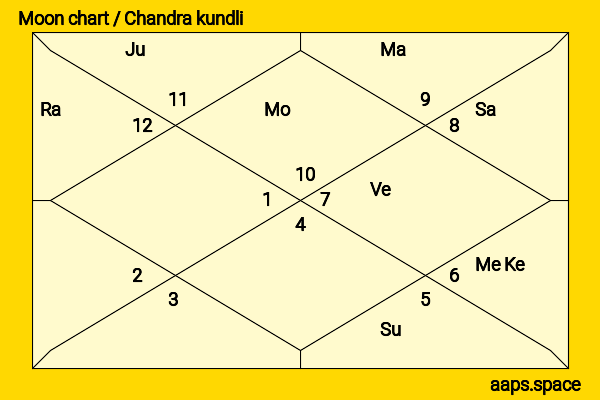 Heidi Montag chandra kundli or moon chart