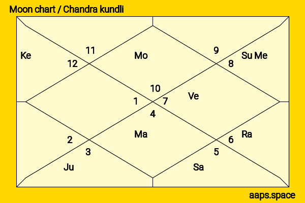 Brian Dietzen chandra kundli or moon chart