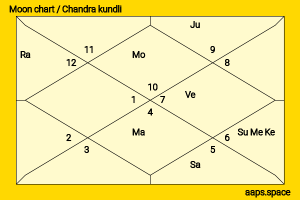 Balbir Punj chandra kundli or moon chart