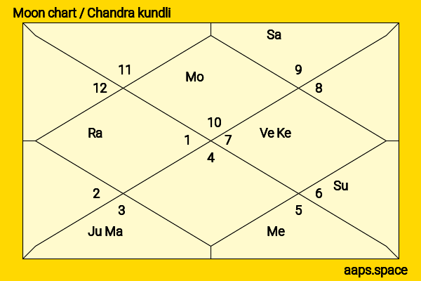 Philippe Noiret chandra kundli or moon chart