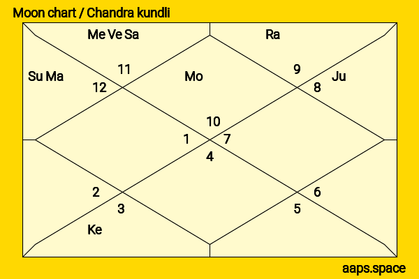 Ursula Andress chandra kundli or moon chart