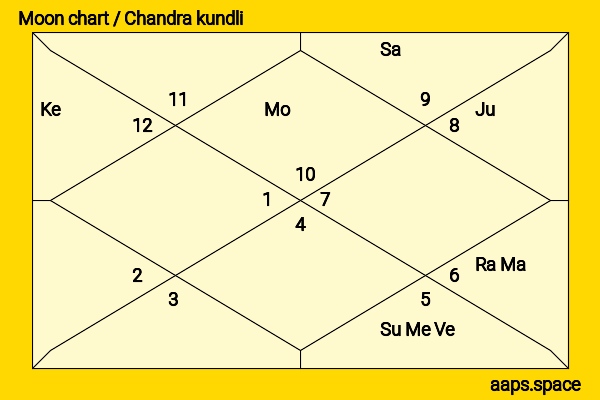 Kiran Kumar Reddy chandra kundli or moon chart