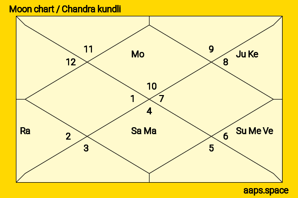 Firmine Richard chandra kundli or moon chart