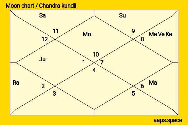 Jai Ram Thakur chandra kundli or moon chart