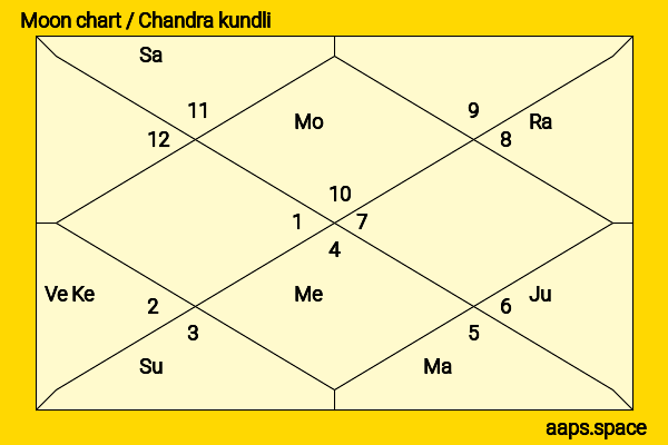 Mario Kuroba chandra kundli or moon chart