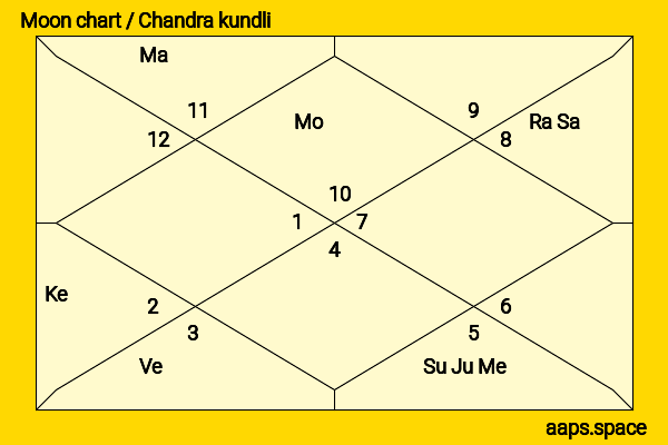 Adam Arkin chandra kundli or moon chart
