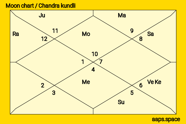 Madhurima Tuli chandra kundli or moon chart