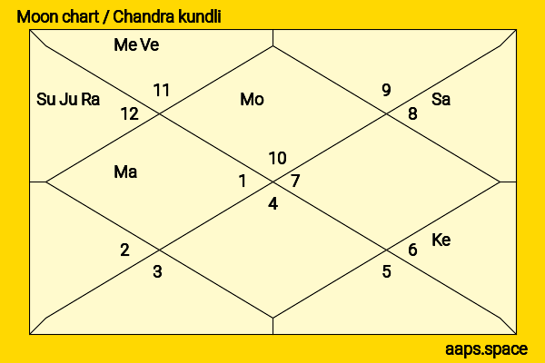 Mugdha Chaphekar chandra kundli or moon chart