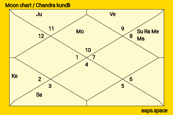 Frida Hallgren chandra kundli or moon chart