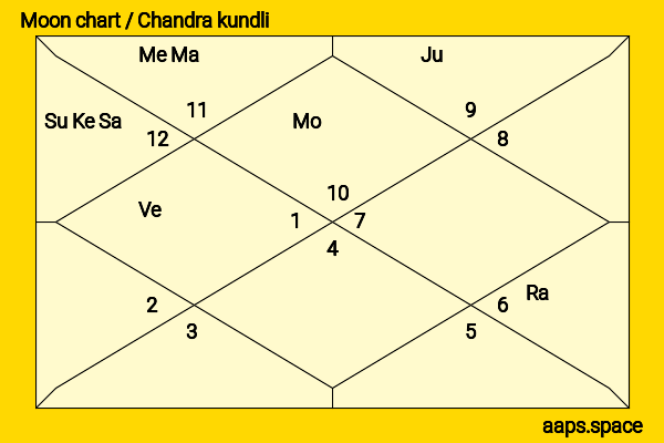 Tim David chandra kundli or moon chart