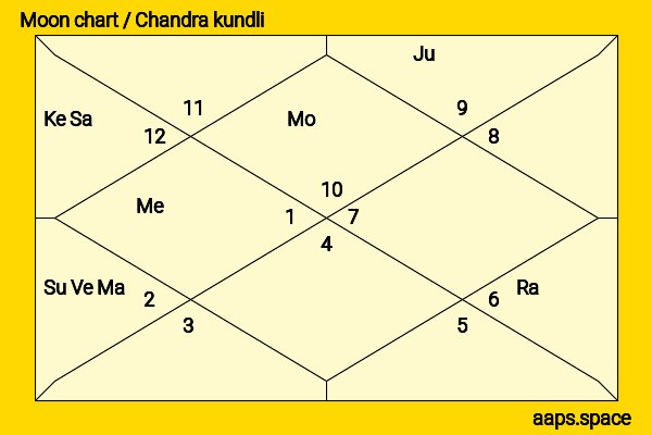 Apoorva Arora chandra kundli or moon chart