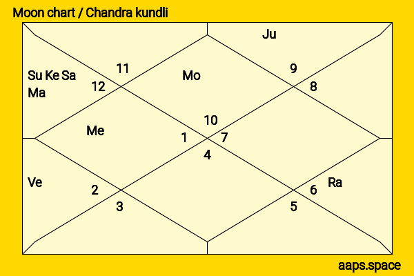 Manita Devkota chandra kundli or moon chart