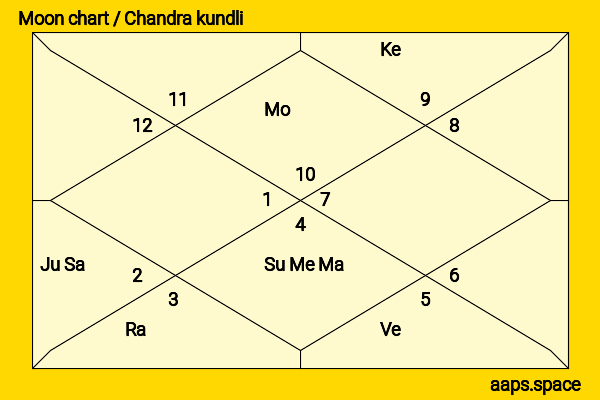 Tristan Stubbs chandra kundli or moon chart