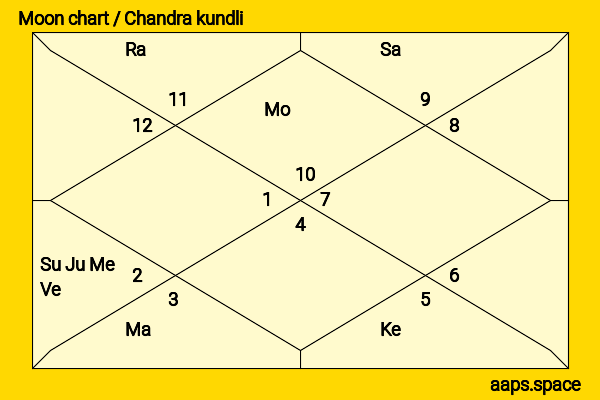 Karlina Zhang chandra kundli or moon chart