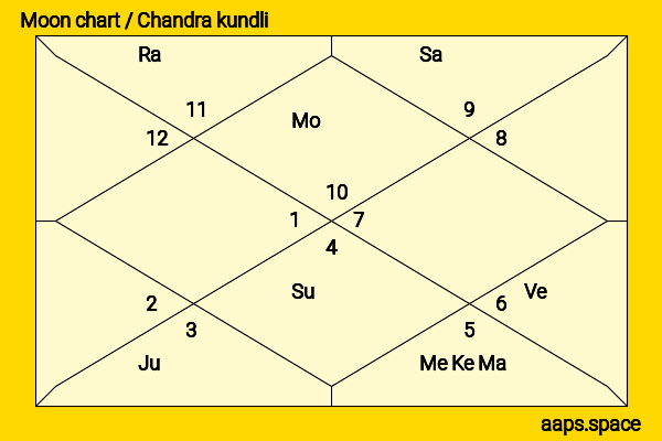 Belinda  chandra kundli or moon chart