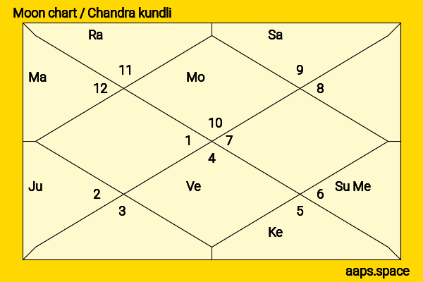 Bilawal Bhutto Zardari chandra kundli or moon chart