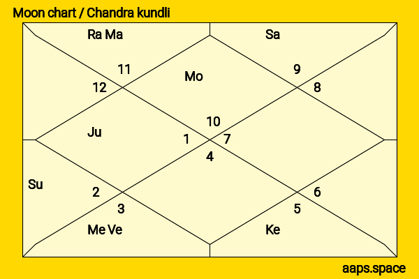 Li Man chandra kundli or moon chart