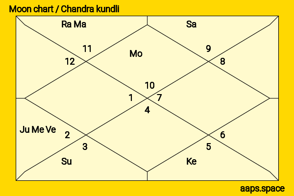 Zhener Wang chandra kundli or moon chart
