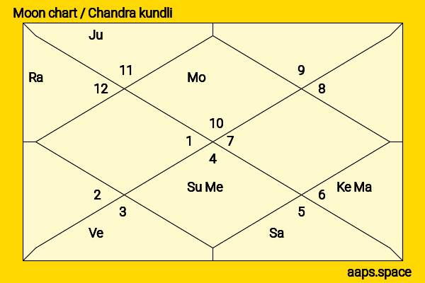 C. P. Joshi chandra kundli or moon chart