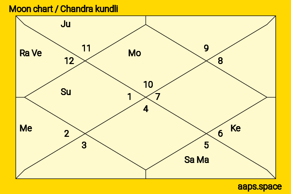 Anil Deshmukh chandra kundli or moon chart
