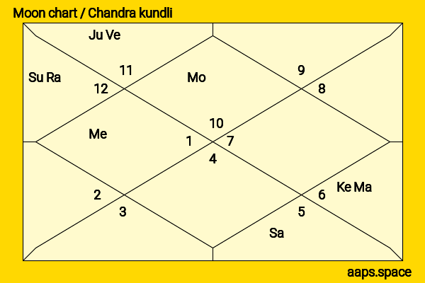 Bill Irwin chandra kundli or moon chart