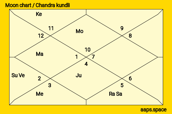 Paul Solet chandra kundli or moon chart