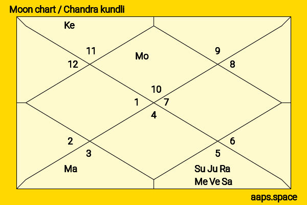 Arjan Bajwa chandra kundli or moon chart