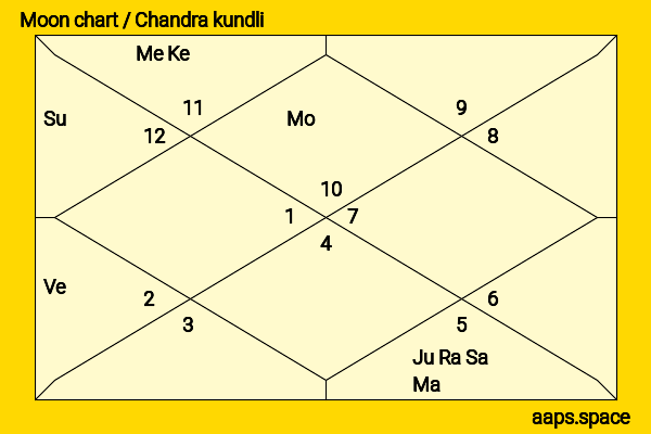 Charlie Hunnam chandra kundli or moon chart